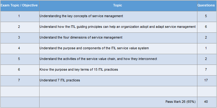 Key Concepts=5, Guiding Principles=6, Four Dimensions=2, SVS=1, SVC=2, 15 practices=7 and 7 Main Practices=17