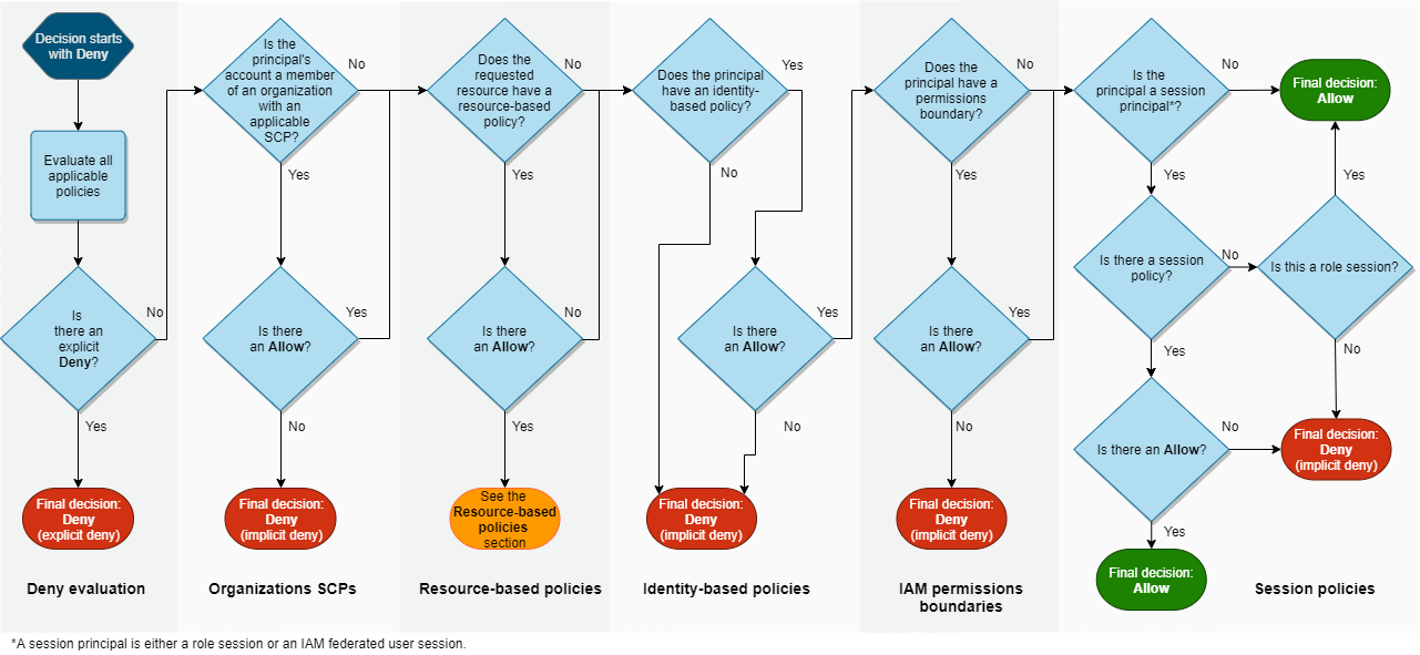 A logic chart showing that all policy decisions start with an implicit deny, then evaluates to either explicit deny or explicit allow for Org SCPs, Resource-Based policies, ID-Based policies, IAM permission boundaries and Session Policies.