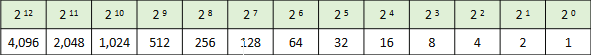 A two row, thirteen column table, the first row is showing 2 to the power of a number incrementing by one, starting from zero and ending at 12. The bottom row shows that 2 to the power of 0 is 1, 2 to the power of 1 is 2 and so on...