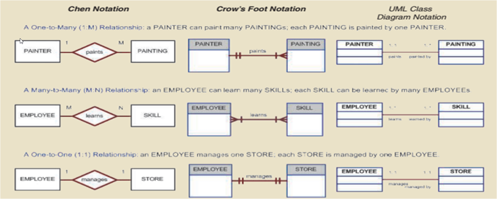 Shows chen, crows foot and UML notation. This class uses a combination of crows foot and uml. crows foot is described below, uml uses numbers.