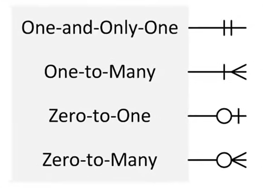 Mandatory One to One: A line going from one entity box to another with two verticle lines on each side, the line furthest from the entity is the minimum and the second is the maximum. Mandatory One to Many: Another line between boxes but this one has two verticle lines on one side and one verticle line followed by a "crows foot" which is similar to a < with a line horizontally in the middle. Optional is represented by a circle as the minimum.